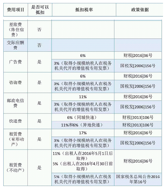 增值税进项抵扣税率