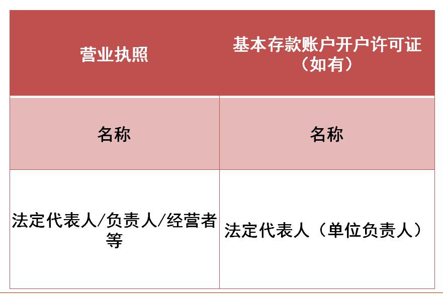 如果客户已开立基本存款账户,提供的基本存款账户开户许可证签发日期
