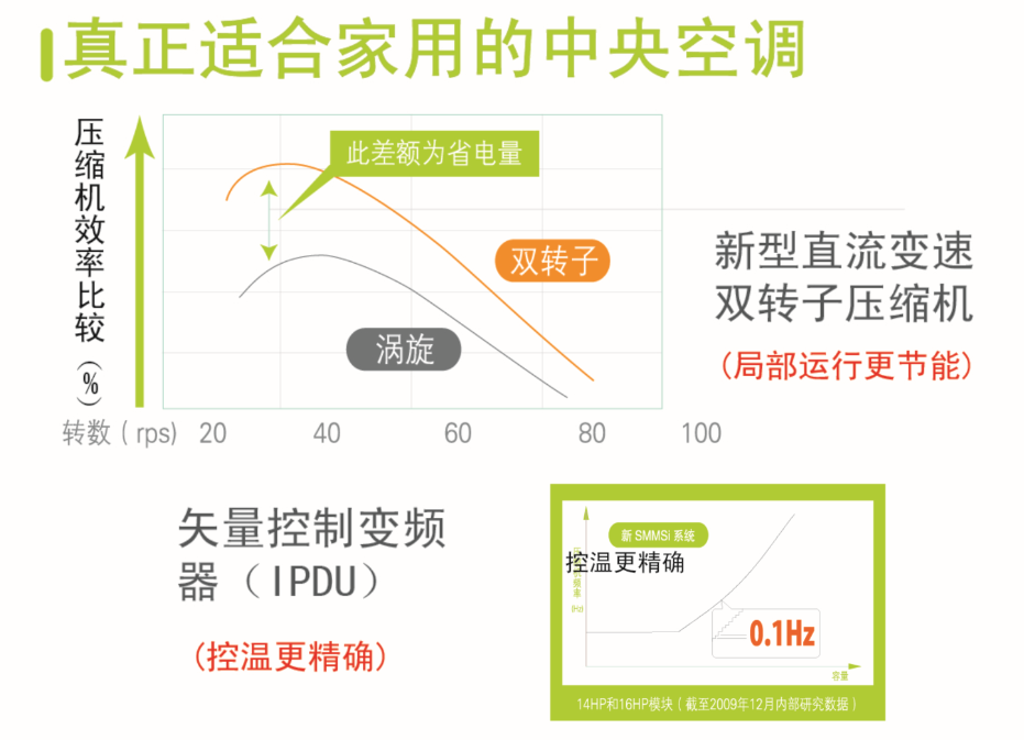 东芝双转子压缩机